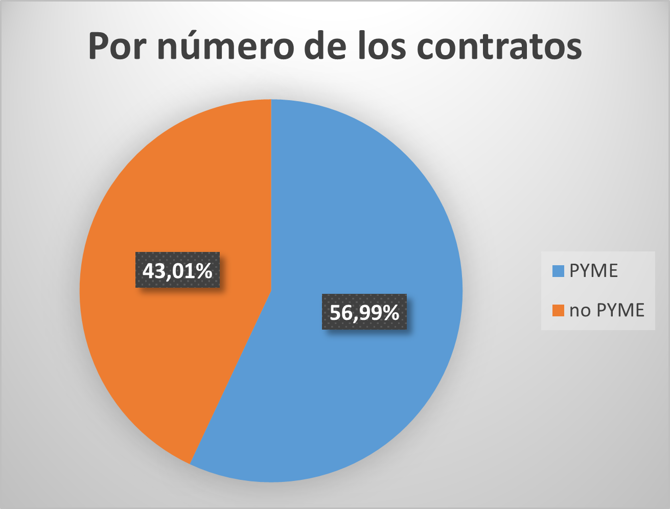 Contratos por número. Totales