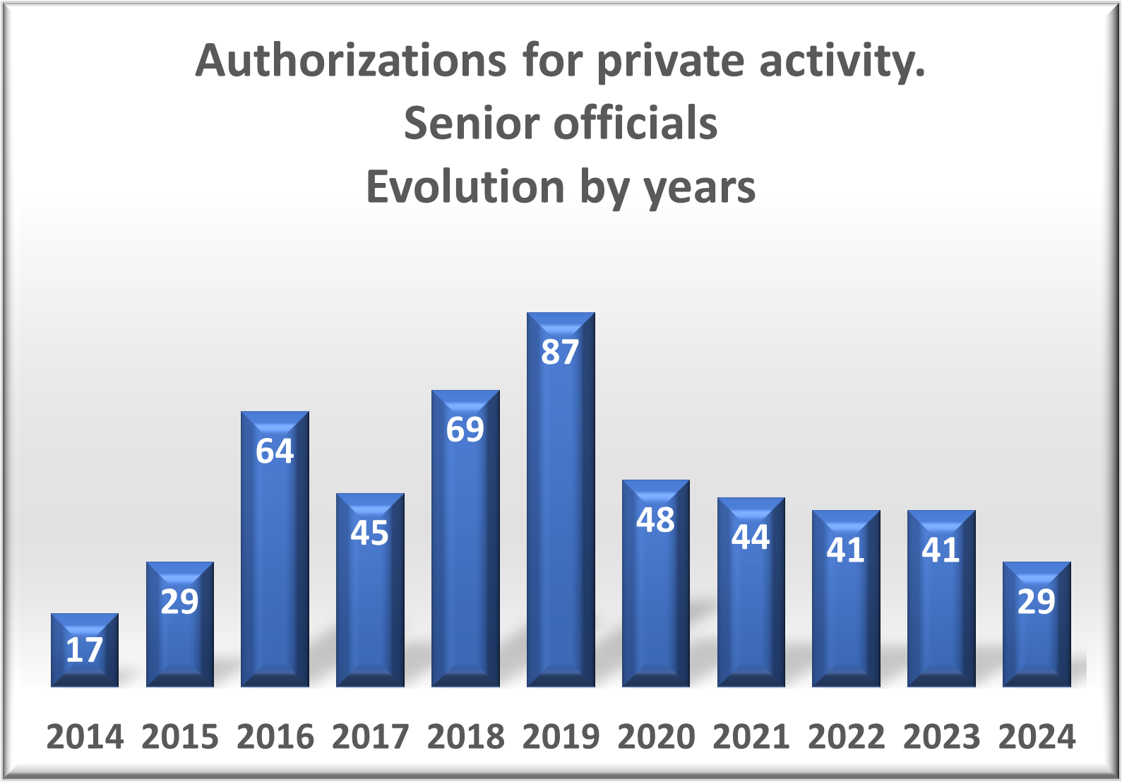 Authorizations for private activity.  Senior officials Evolution by years