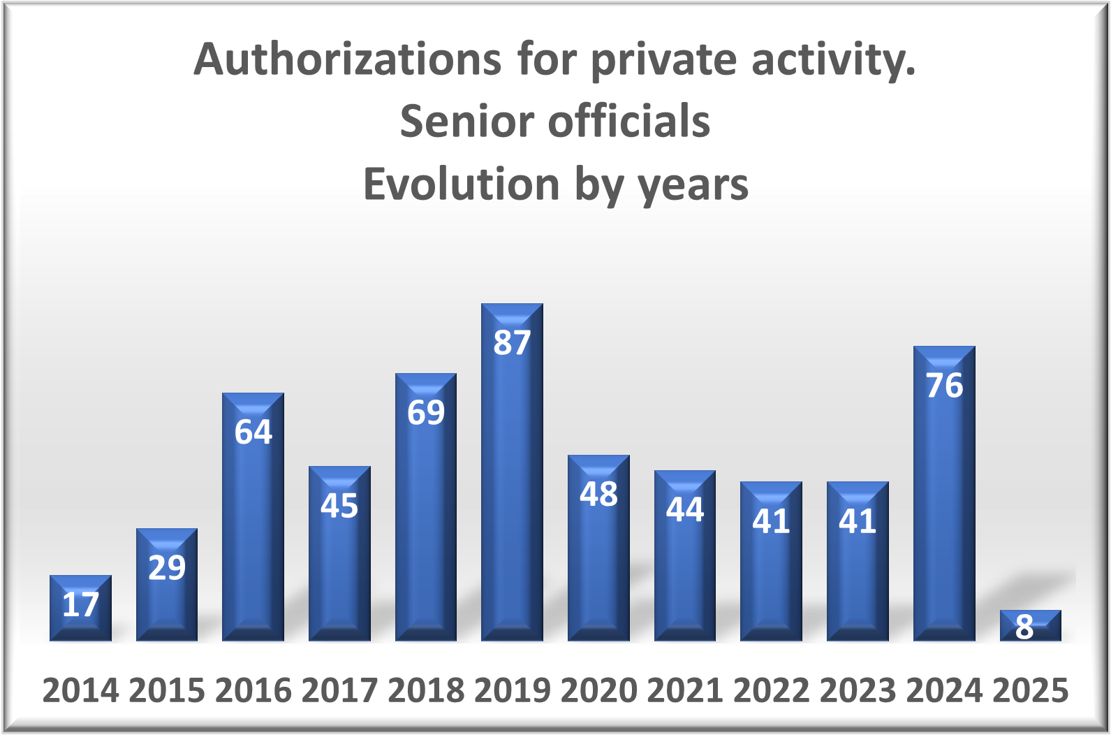 Authorizations for private activity.  Senior officials Evolution by years