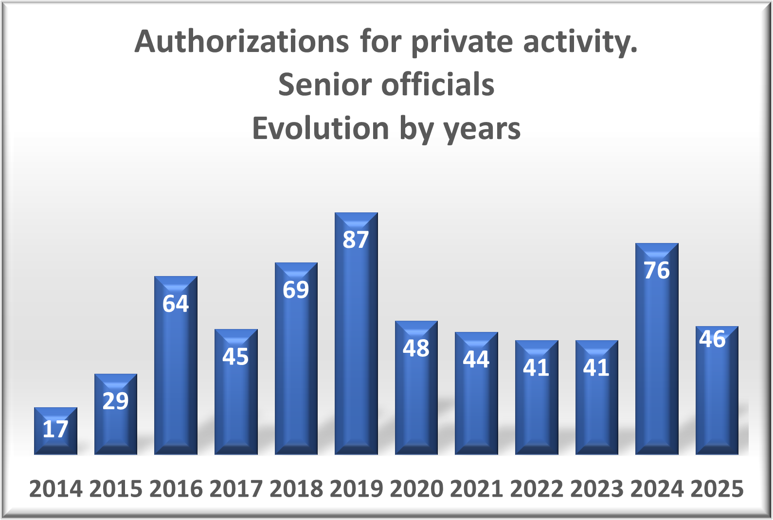 Authorizations for private activity.  Senior officials Evolution by years