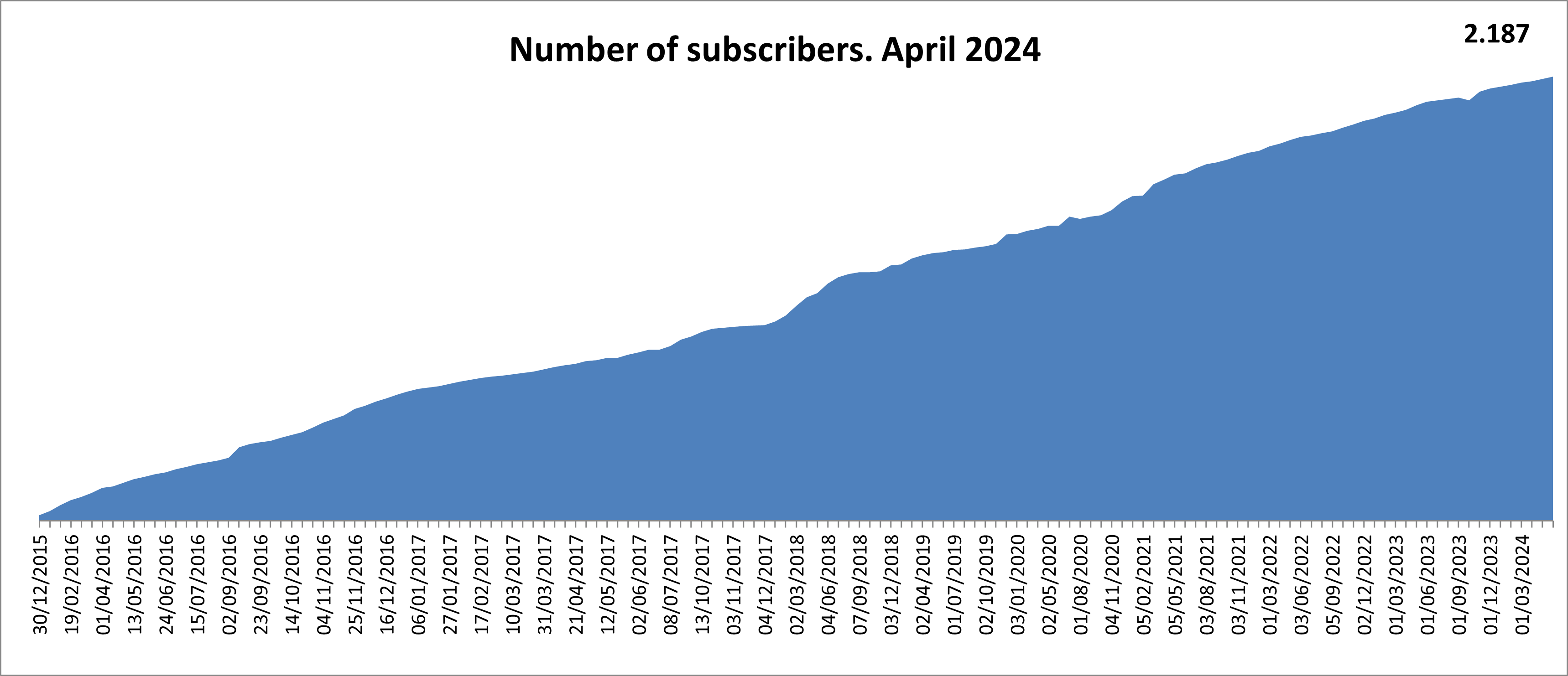Graph of the number of subscribers to reports of interest