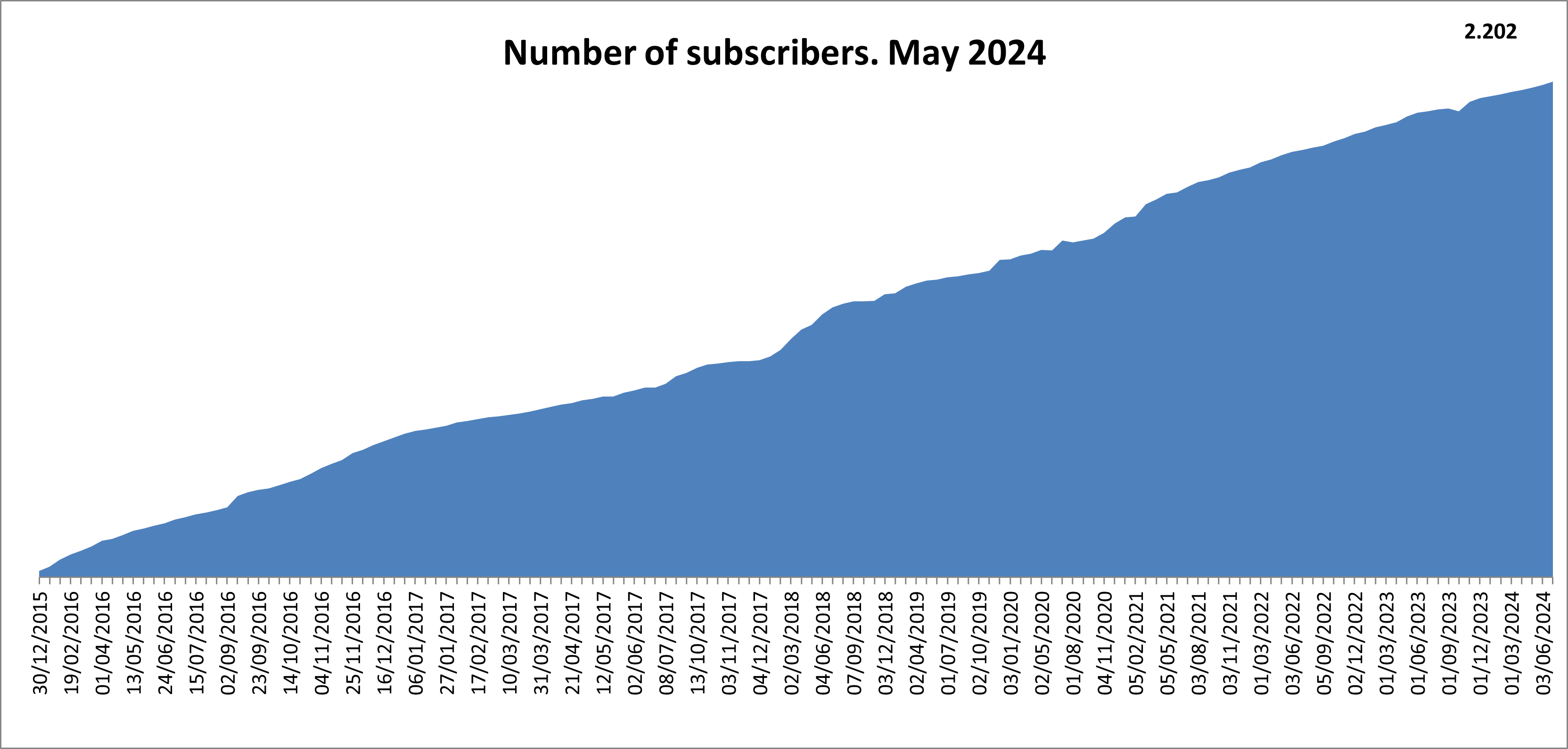 Number of subscribers 1875. March 2022