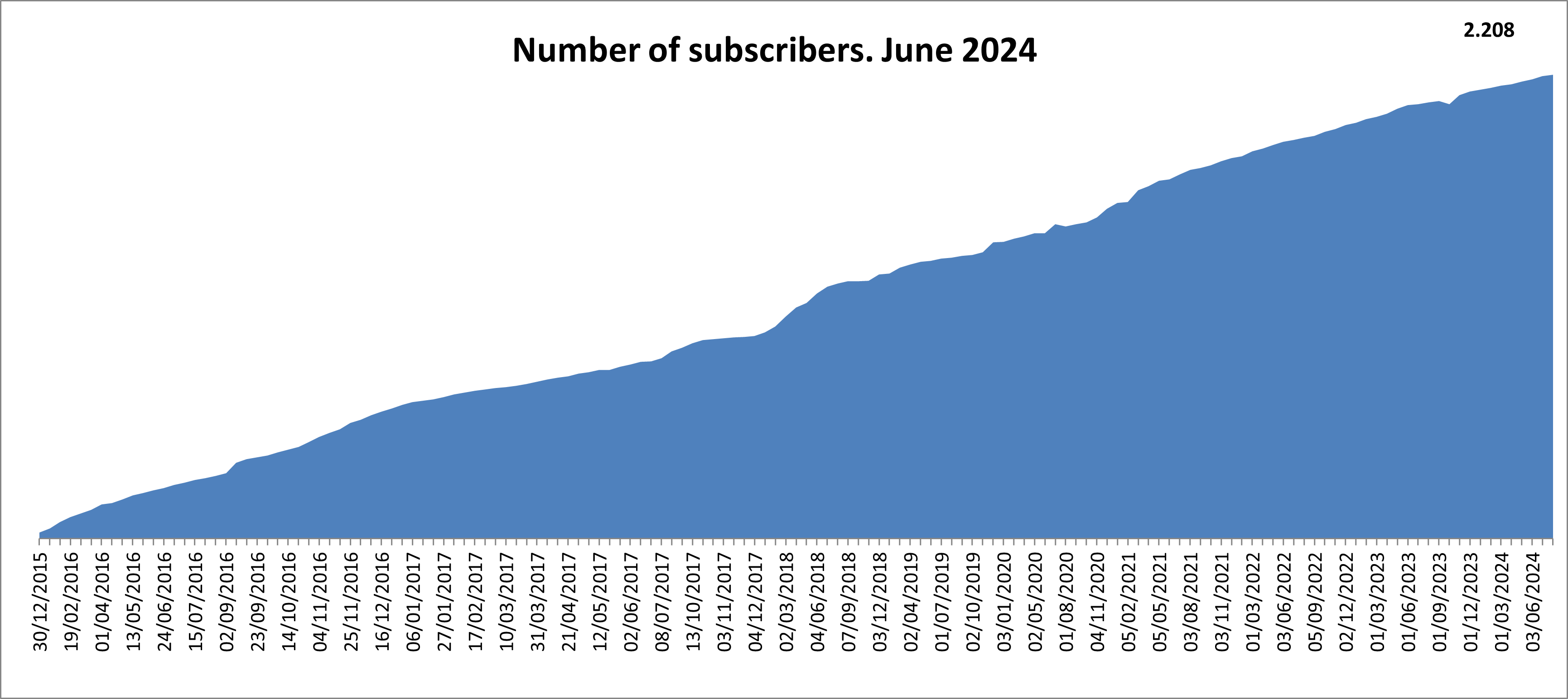 Number of subscribers 1875. March 2022