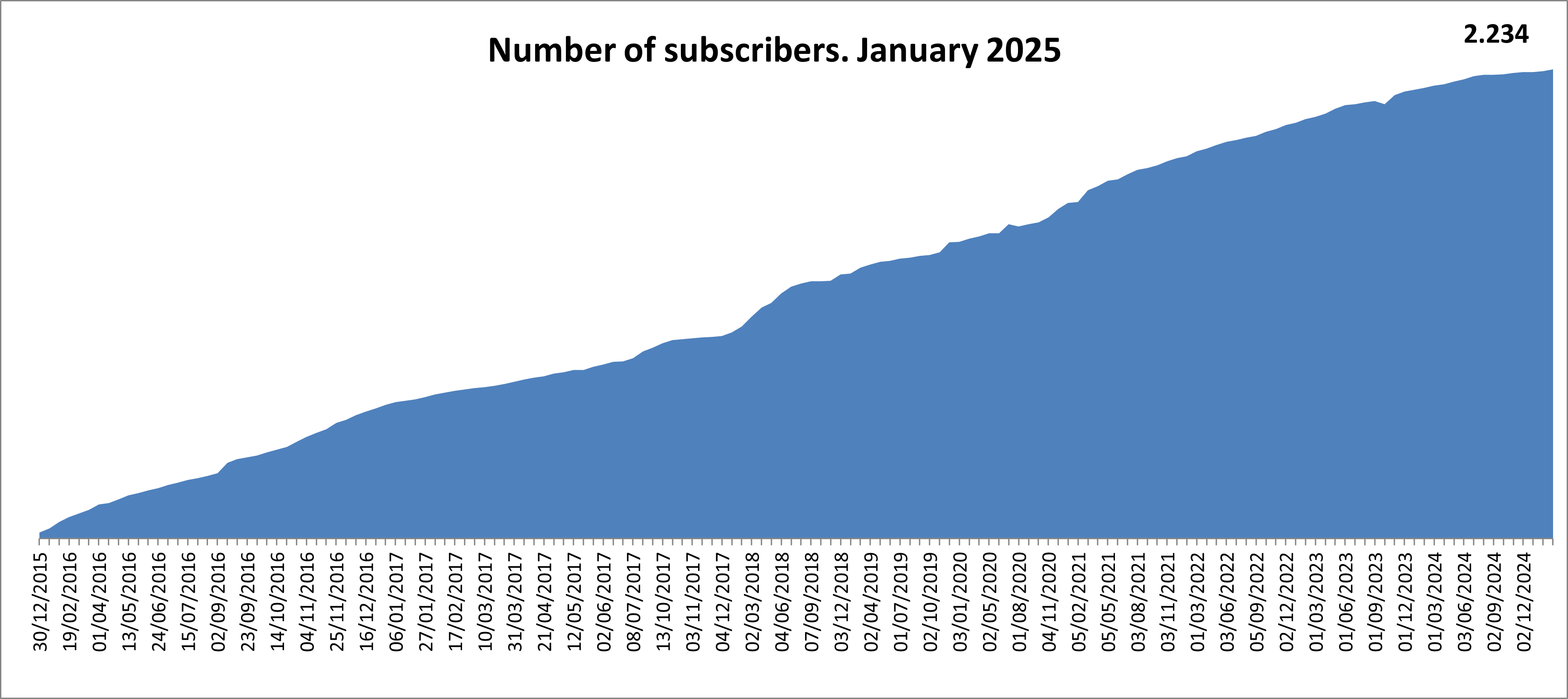 Graph of the number of subscribers to reports of interest