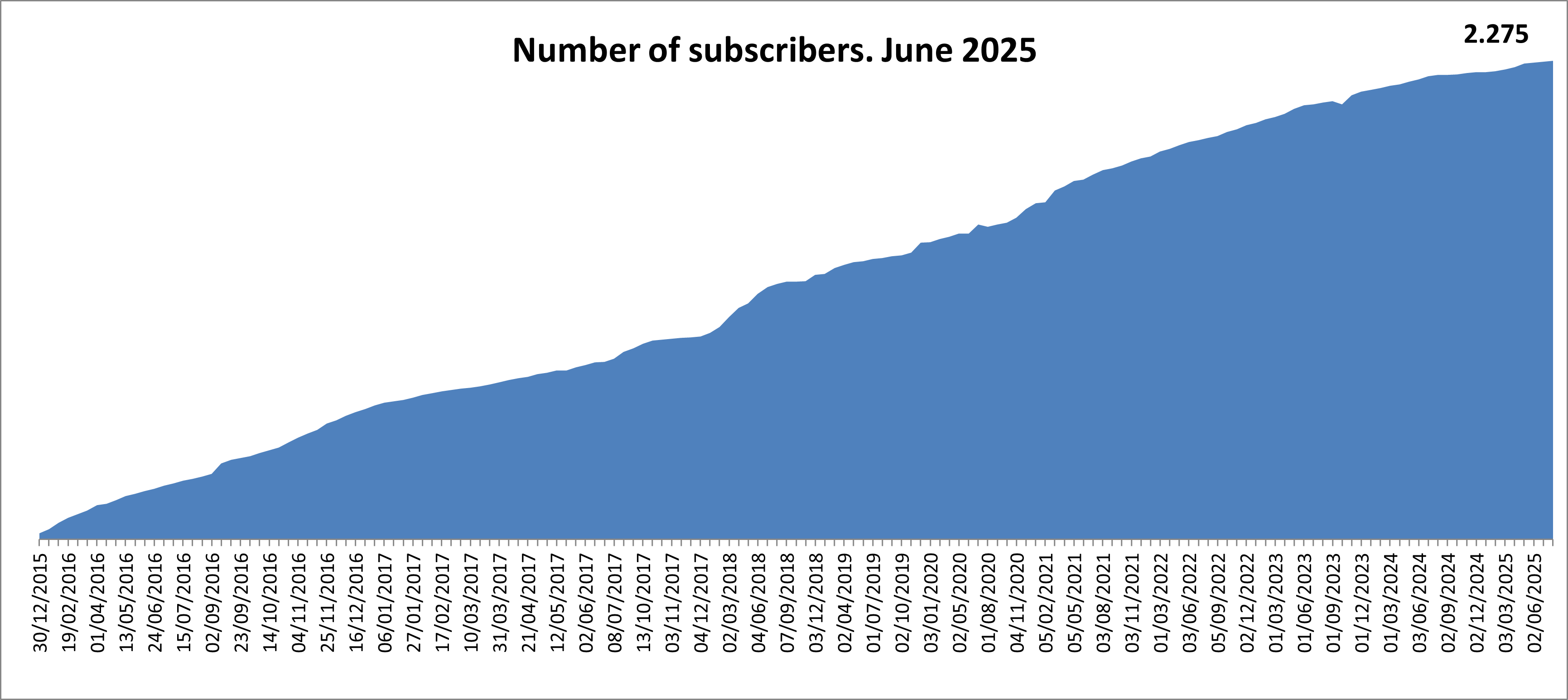 Number of subscribers 2008. January 2023