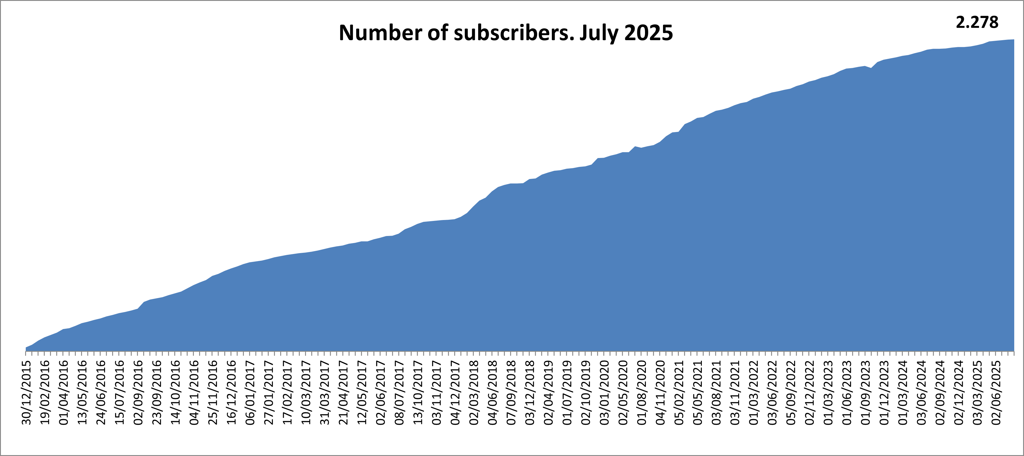 Graph of the number of subscribers to reports of interest