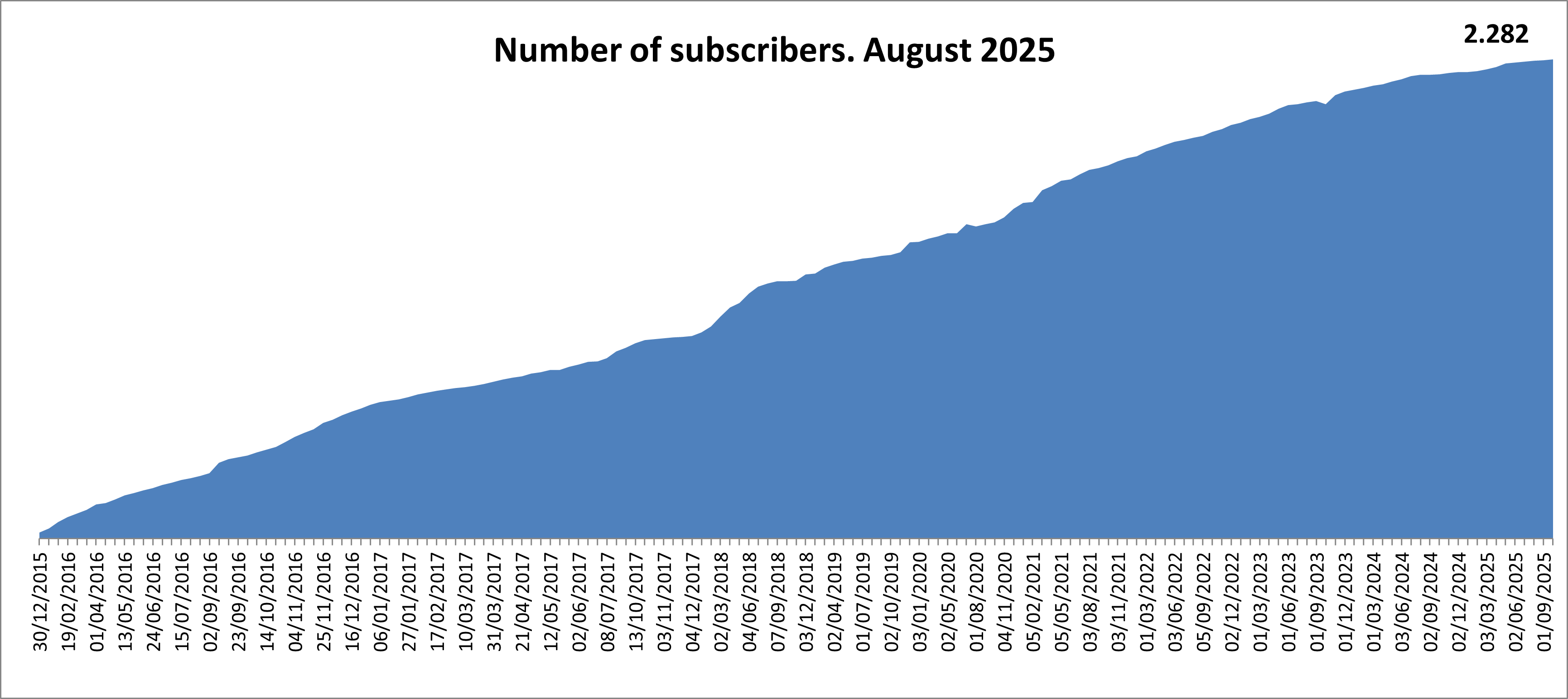 Number of subscribers 2008. January 2023