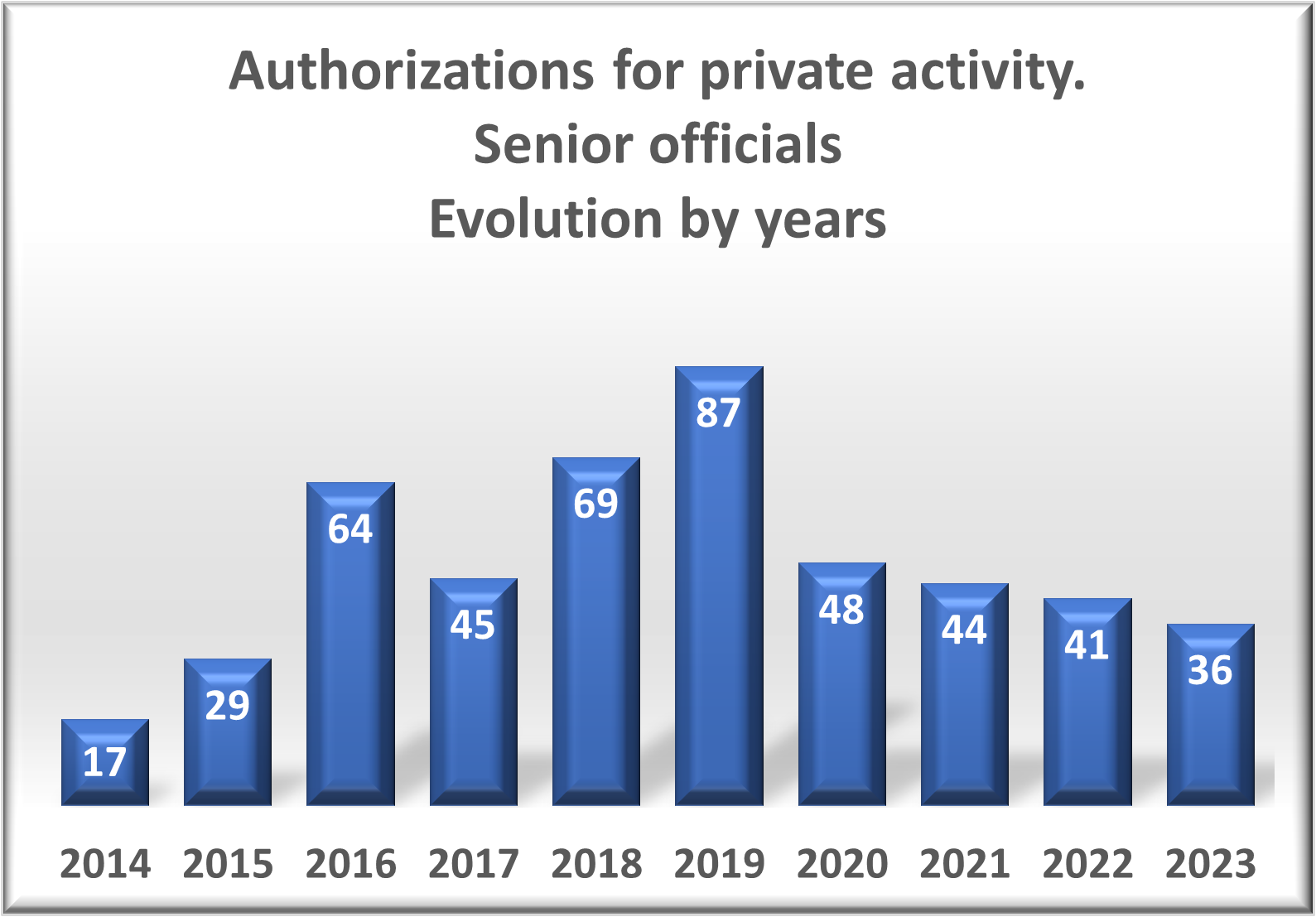 Authorizations for private activity.  Senior officials Evolution by years