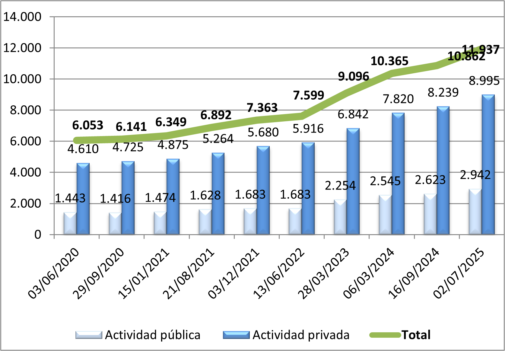 Evolution of compatibilities of civil servants