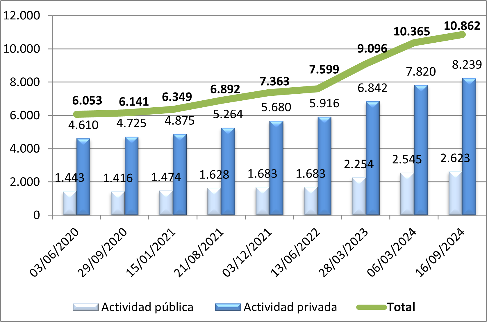 Evolución de compatibilidades de empleados públicos