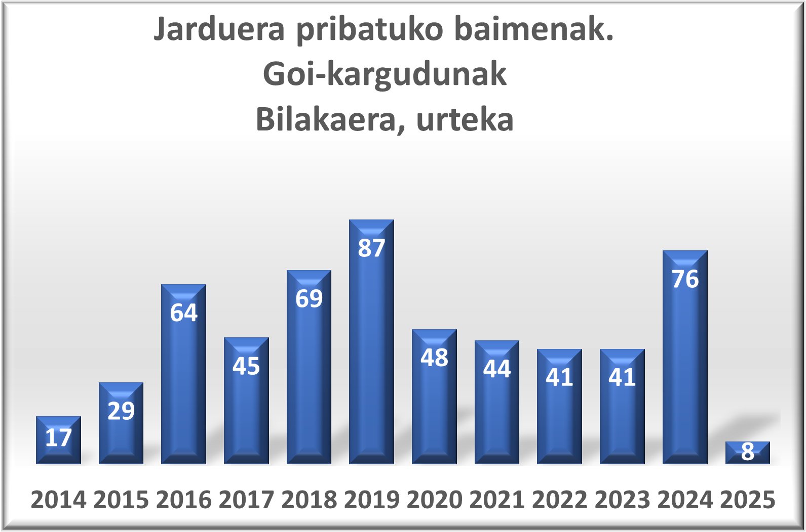 Jarduera pribatuko baimenak.  Goi-kargudunakBilakaera, urteka