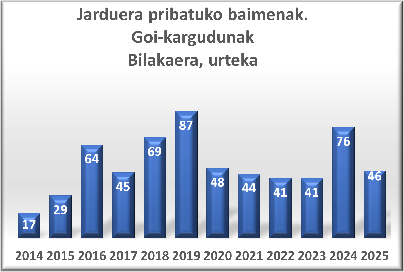 Jarduera pribatuko baimenak.  Goi-kargudunakBilakaera, urteka
