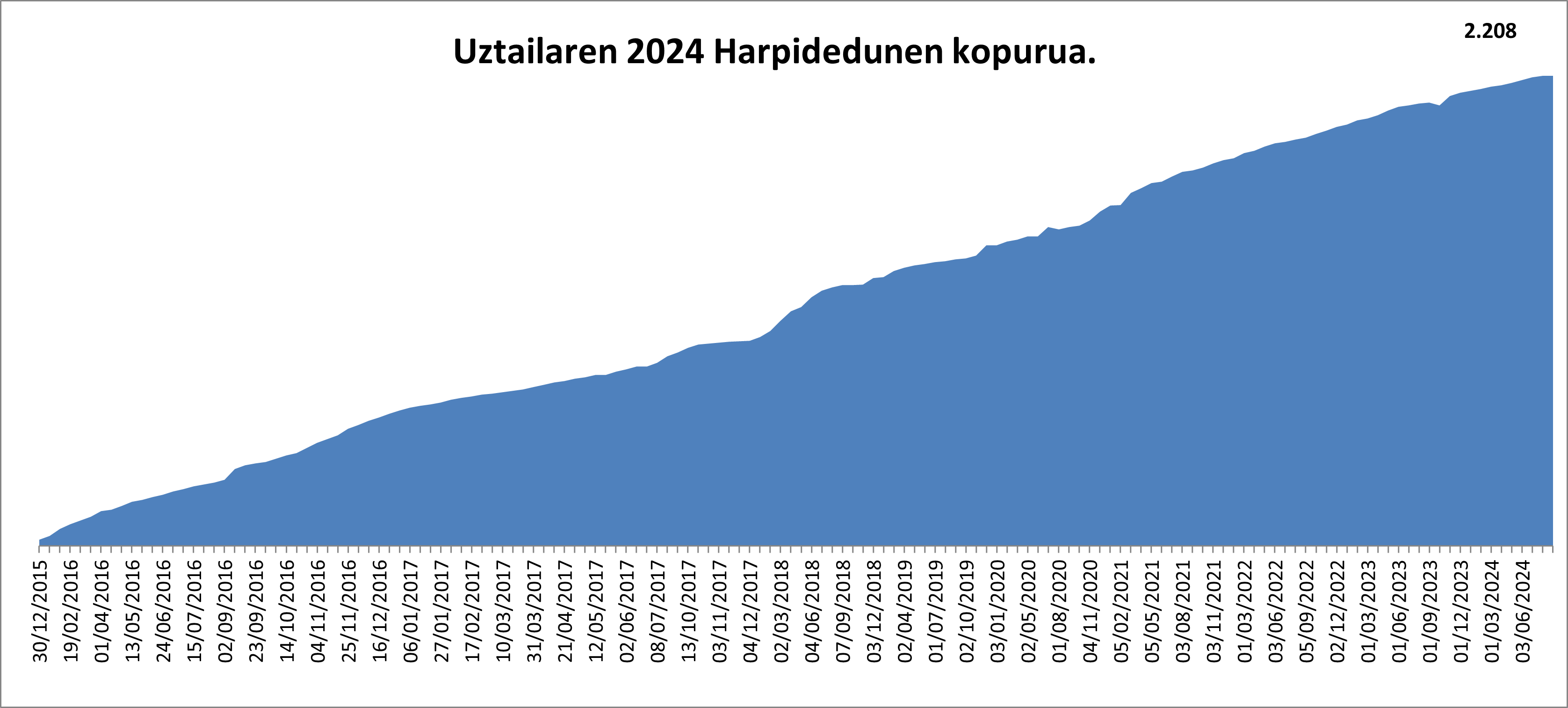 2008ko harpidedun kopurua. 2023ko urtarrila.