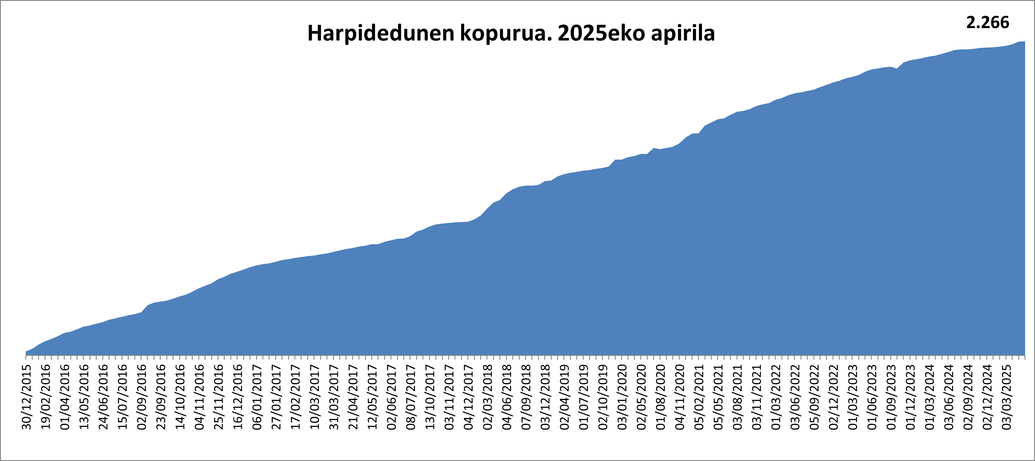 Intereseko txostenen harpidedun kopuruaren grafikoa
