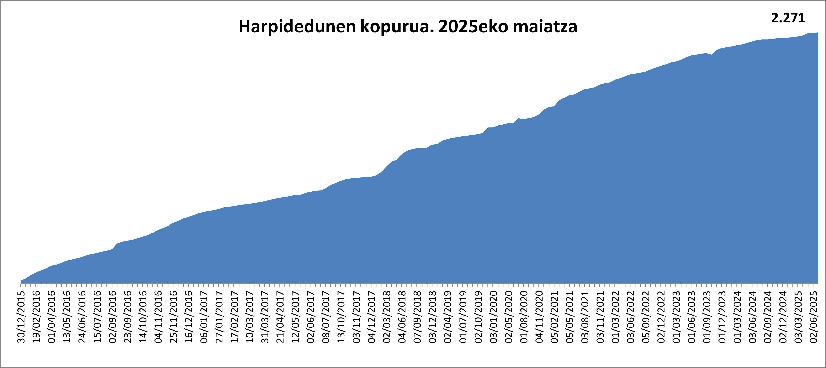 Harpidedunen kopurua 1875. 2022ko martxoa
