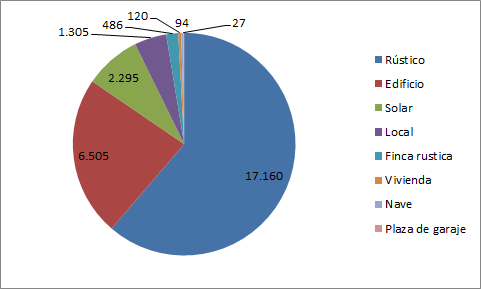 Distribución de Bienes Inmuebles por tipo