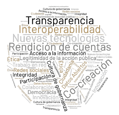 Imagen con texto: "Gobierno Abierto, transparencia, rendición de cuentas, integridad, participación y colaboración"