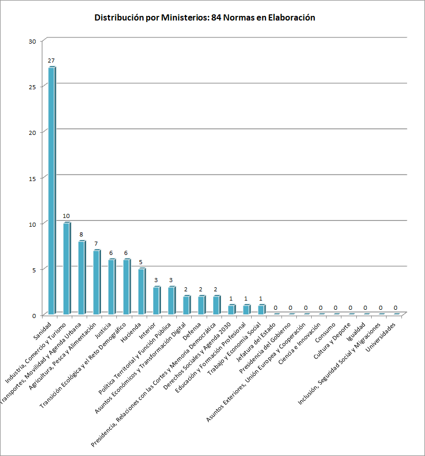 Normativa en Elaboración por Ministerios Normativa en Elaboración por Ministerios