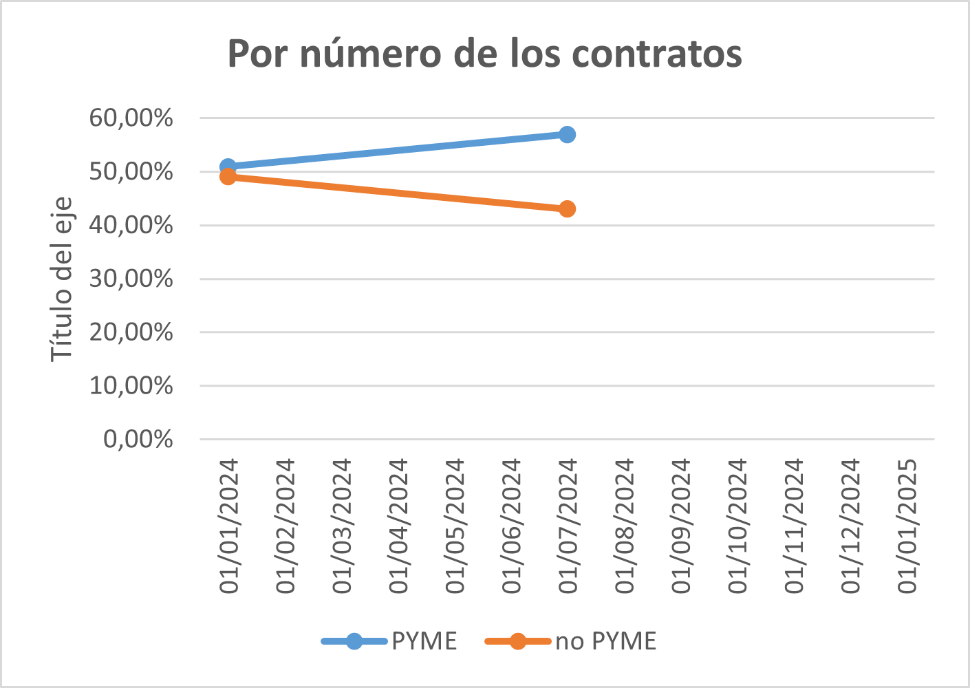 Evolución por número de contratos PEMES