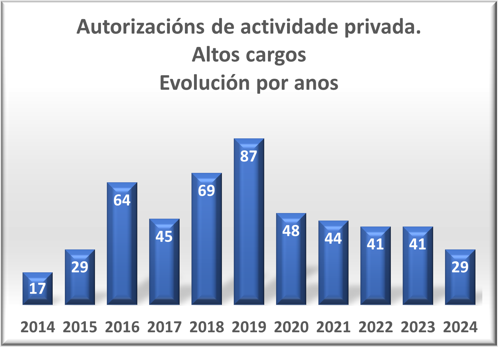 Autorizacións de actividade privada.  Altos cargos Evolución por anos