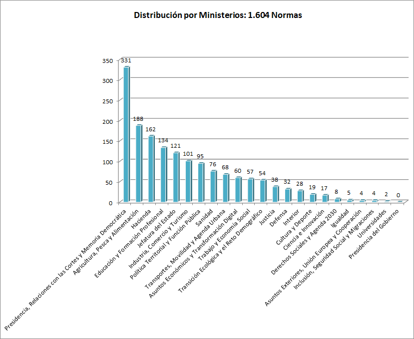 Normativa por ministerios Normativa por Ministerios