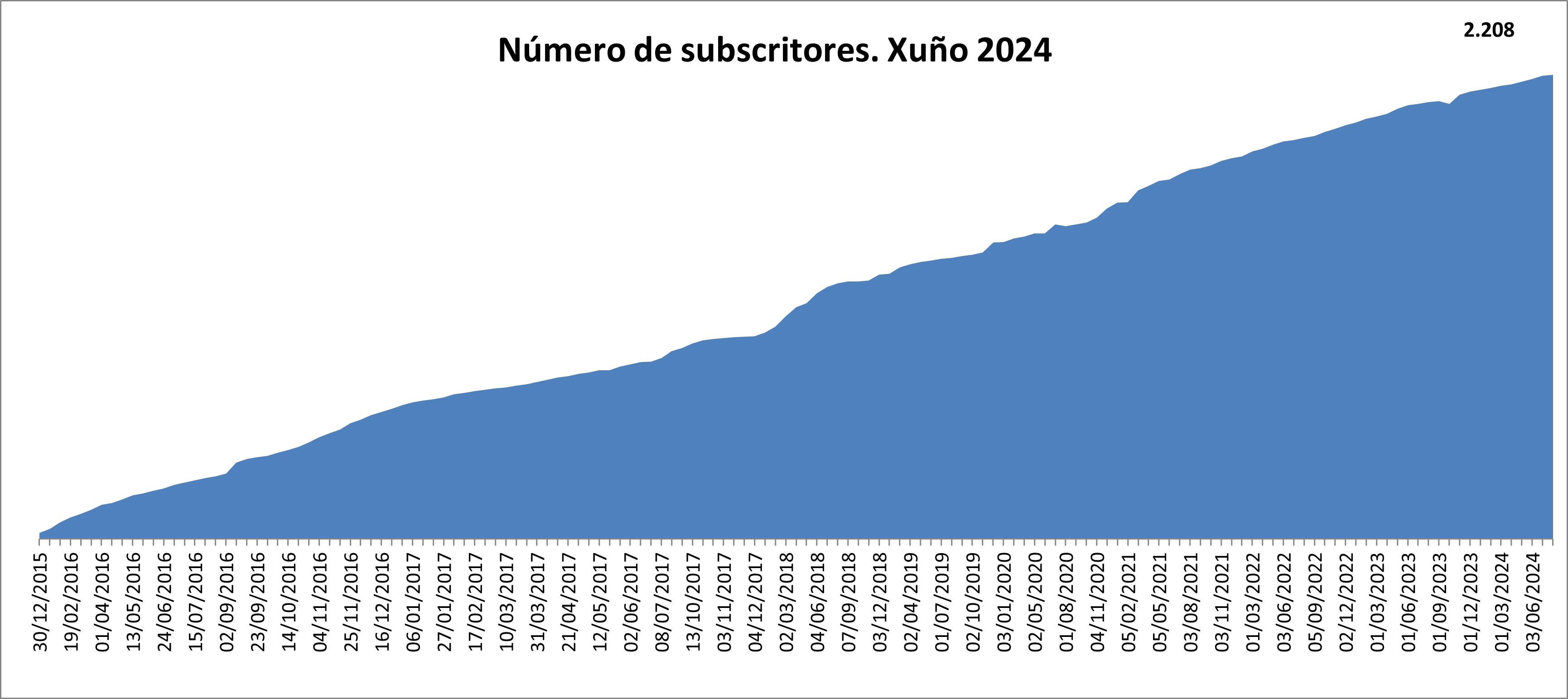 Número de subscritores 2008. Xaneiro 2023.