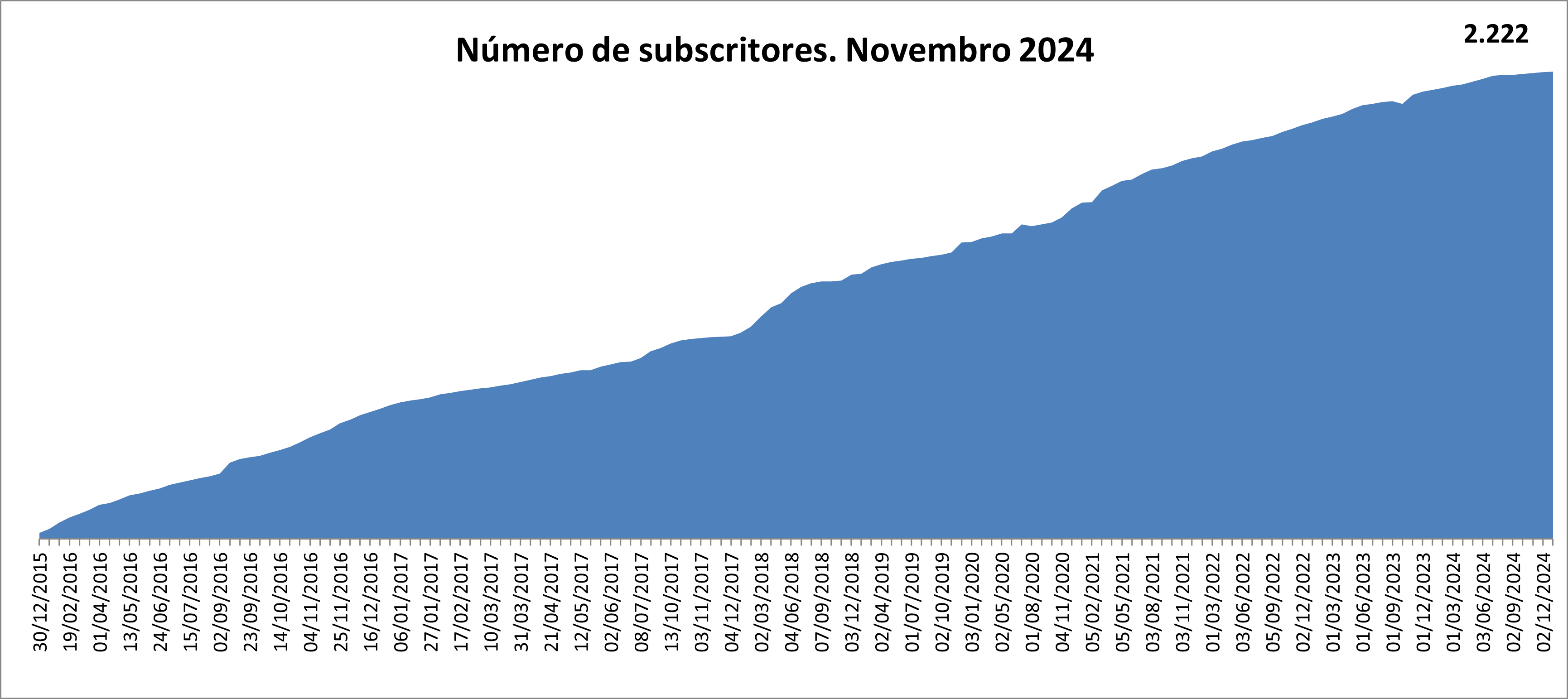  Gráfico do número de subscritores aos informes de interese