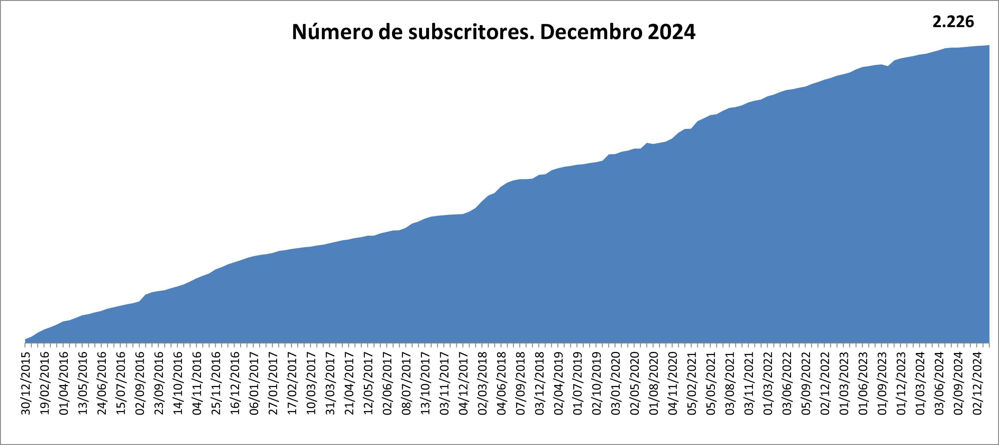  Gráfico do número de subscritores aos informes de interese