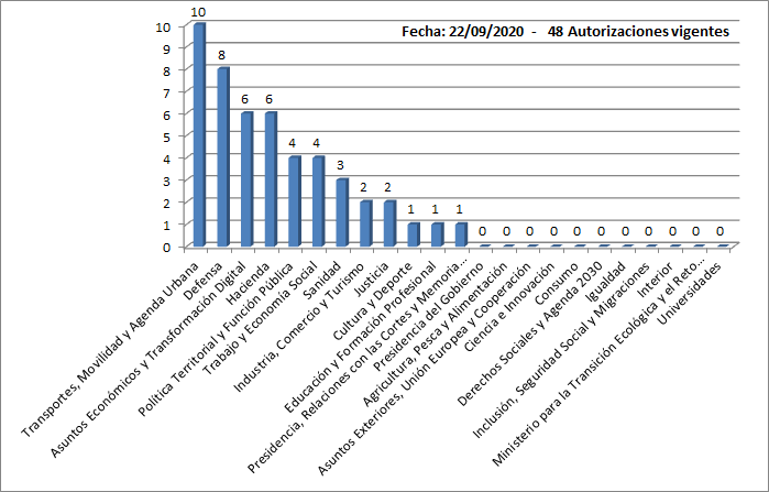 Distribución de Autorización de Actividad Privada de Altos Cargos por Ministerios 22/09/2020