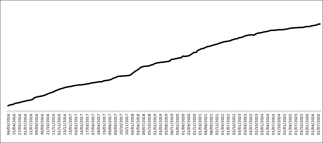 Gráfico de suscriptores a la newsletter del portal de la transparencia. 2.381 en julio de 2026.