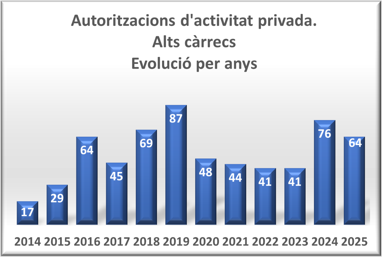 Autoritzacions d'activitat privada Alts càrrecs, evolució per any