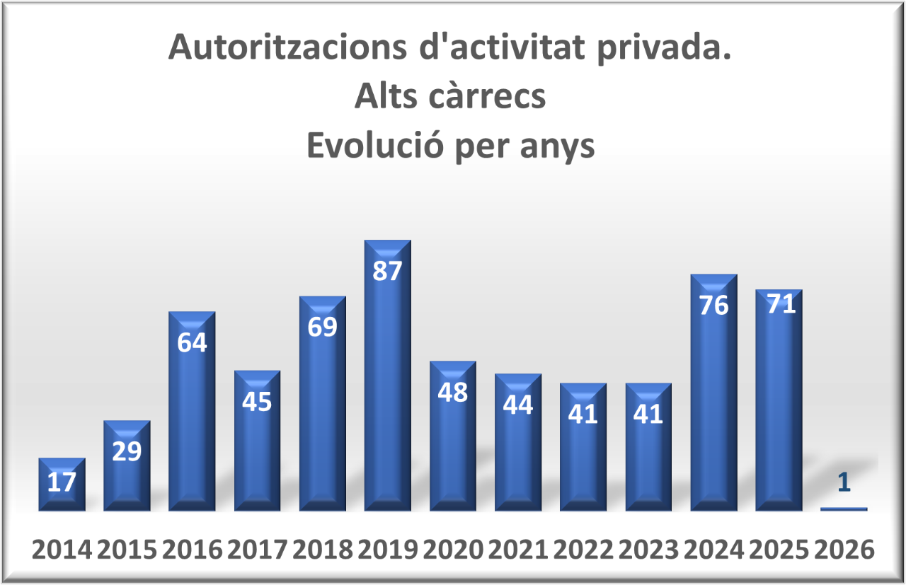 Autoritzacions d'activitat privada Alts càrrecs, evolució per any