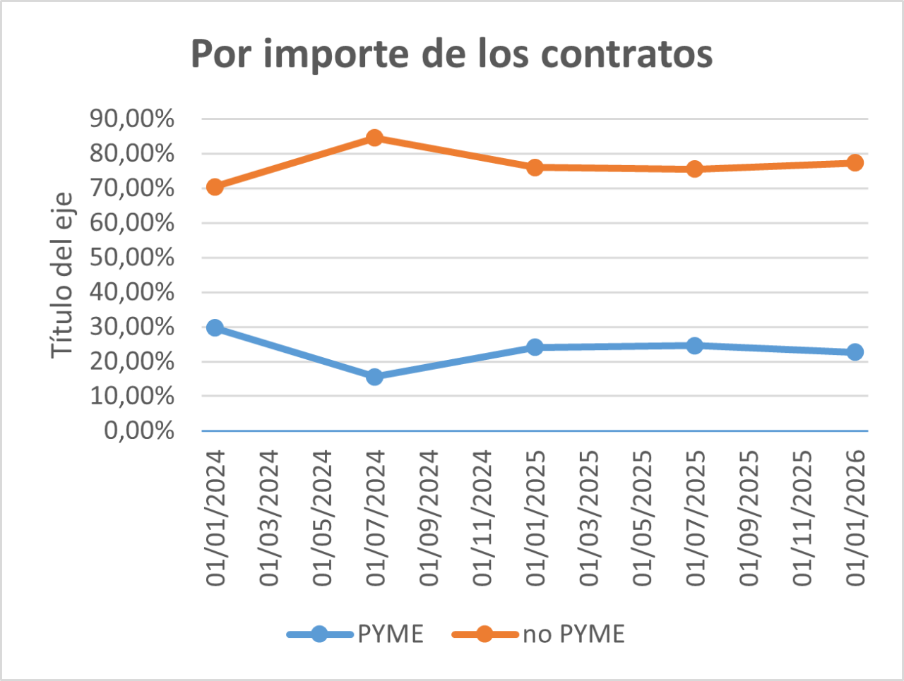 Evolución por importe de contratos de PYMES de 2024 a 2026