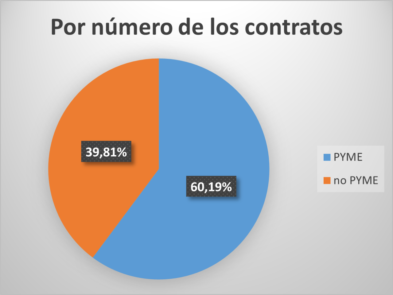 Nombre de contractes de PIMES. 60,19% de Pimes , 39,81% de no Pimes